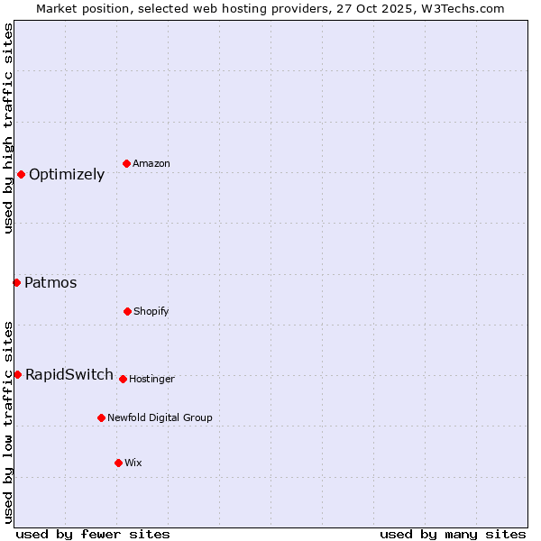 Market position of Optimizely vs. RapidSwitch vs. Patmos