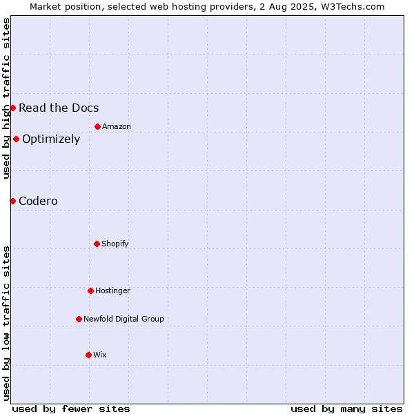 Market position of Optimizely vs. Codero vs. Read the Docs