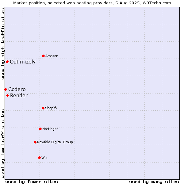 Market position of Render vs. Optimizely vs. Codero