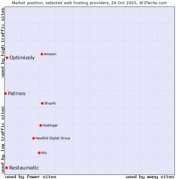 Market position of Optimizely vs. Restaumatic vs. Patmos