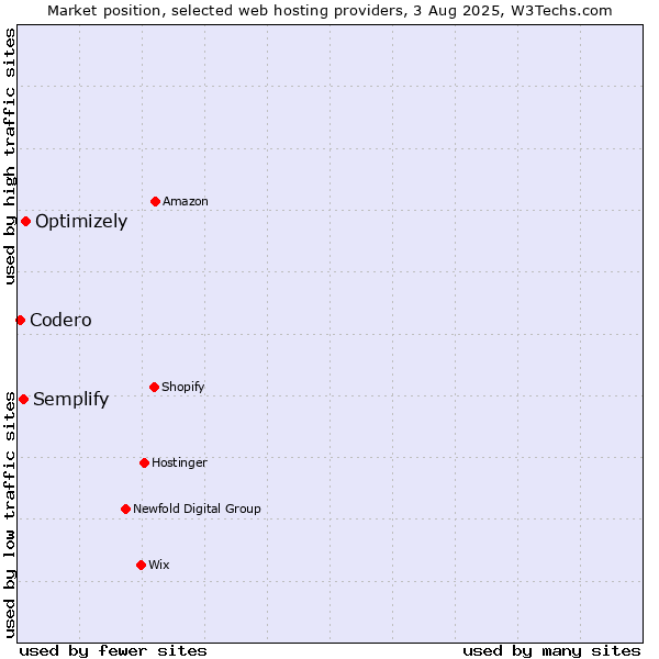 Market position of Optimizely vs. Semplify vs. Codero