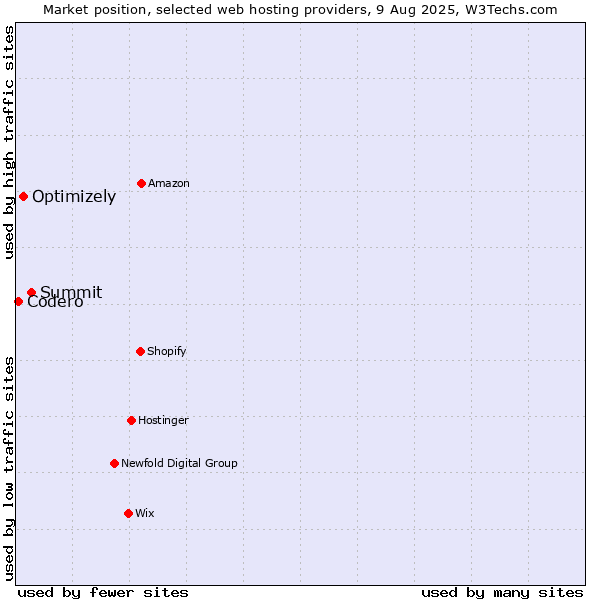 Market position of Summit vs. Optimizely vs. Codero