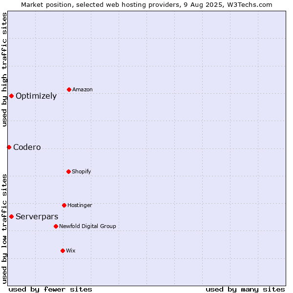 Market position of Optimizely vs. Serverpars vs. Codero