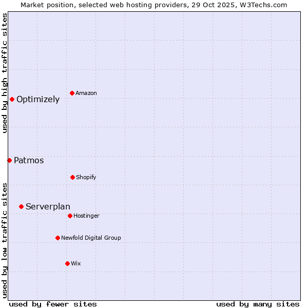 Market position of Serverplan vs. Optimizely vs. Patmos