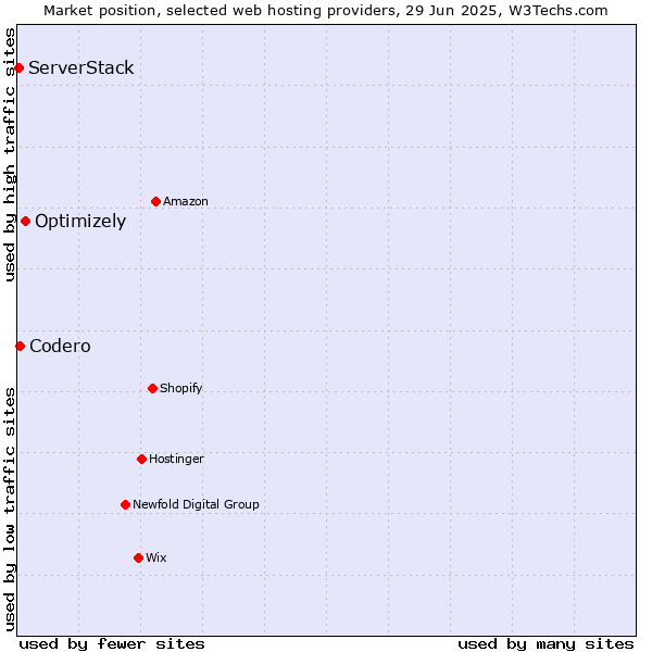 Market position of Optimizely vs. Codero vs. ServerStack