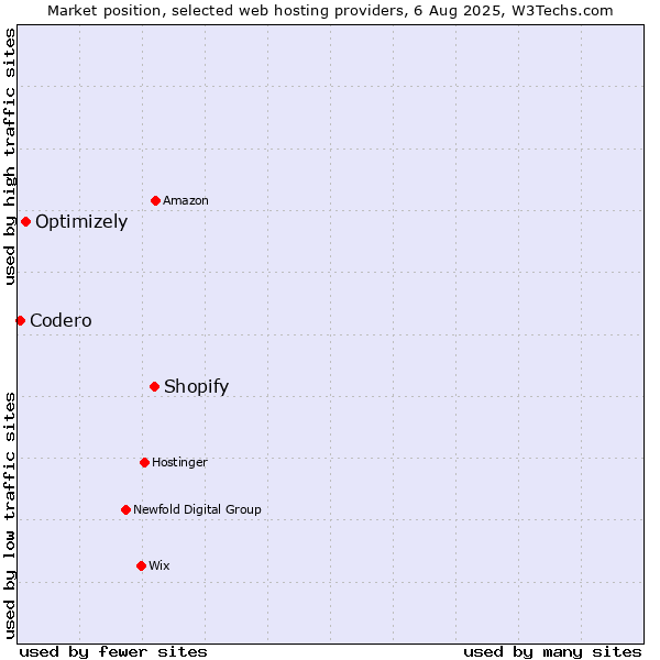 Market position of Shopify vs. Optimizely vs. Codero