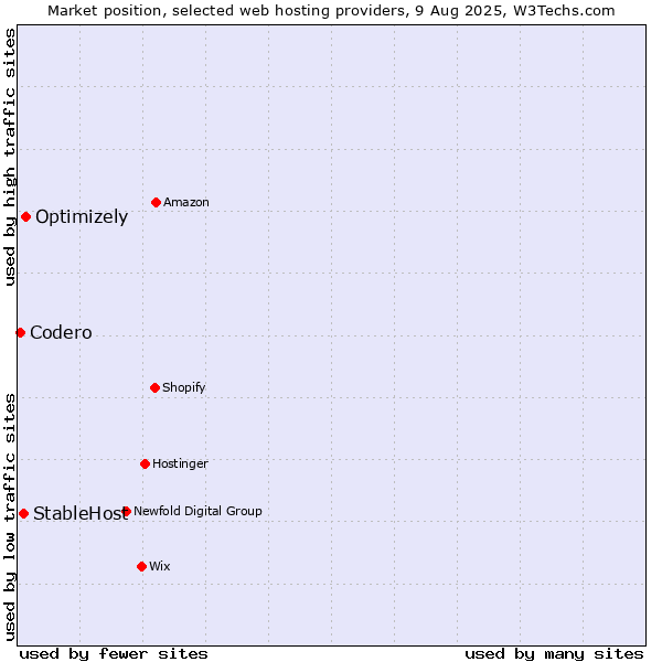 Market position of Optimizely vs. StableHost vs. Codero