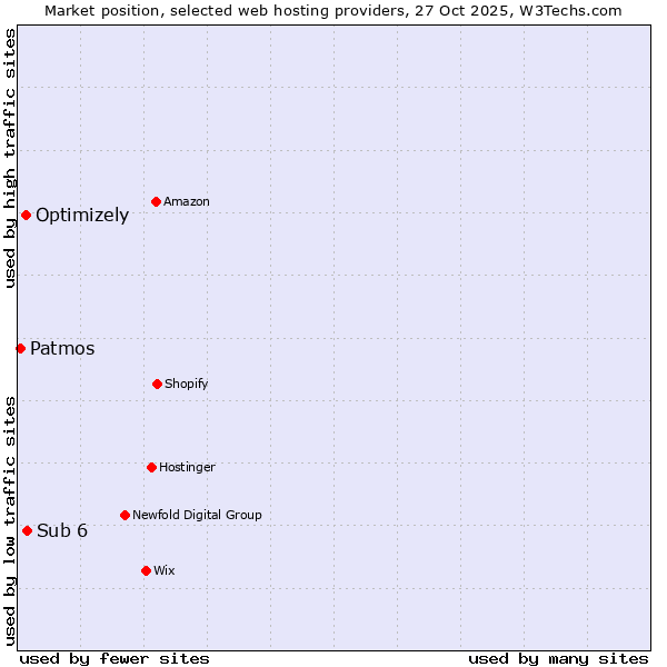 Market position of Sub 6 vs. Optimizely vs. Patmos