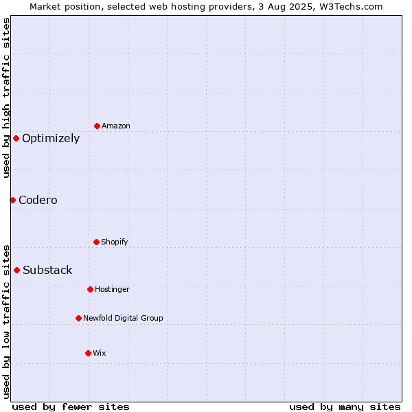 Market position of Substack vs. Optimizely vs. Codero