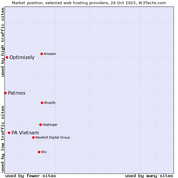 Market position of PA Vietnam vs. Optimizely vs. Patmos