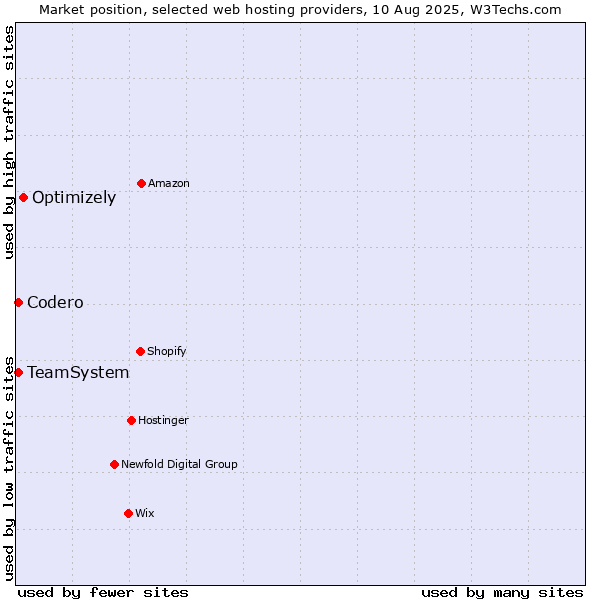 Market position of Optimizely vs. Codero vs. TeamSystem