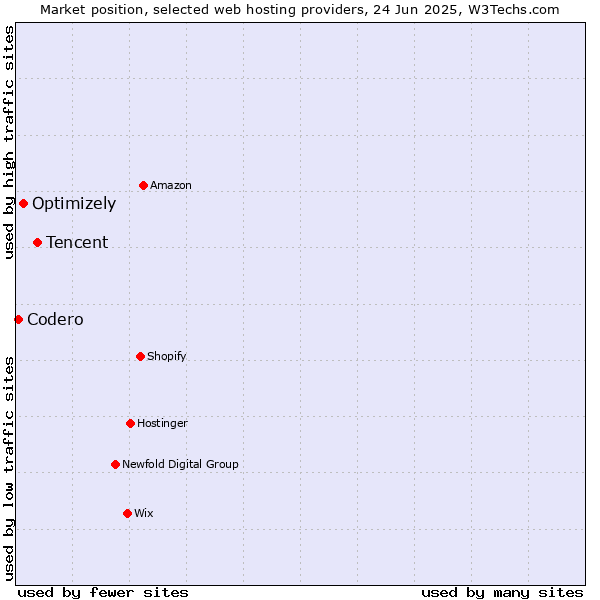 Market position of Tencent vs. Optimizely vs. Codero