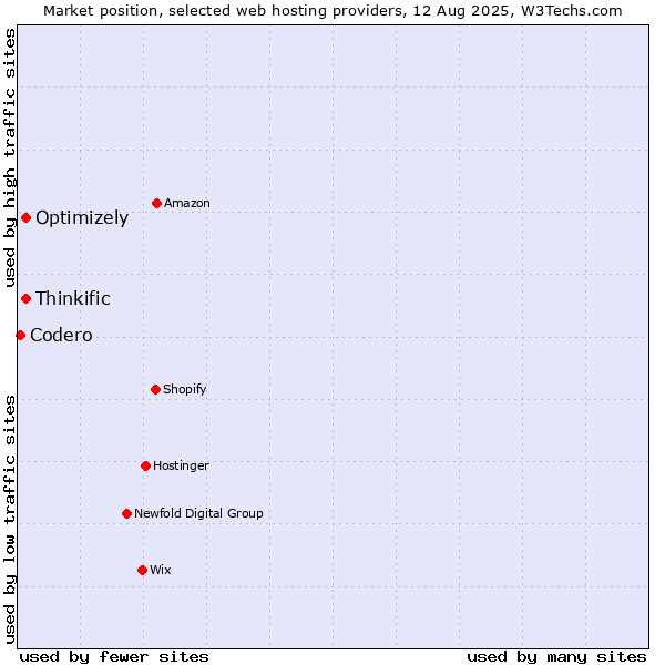 Market position of Optimizely vs. Thinkific vs. Codero