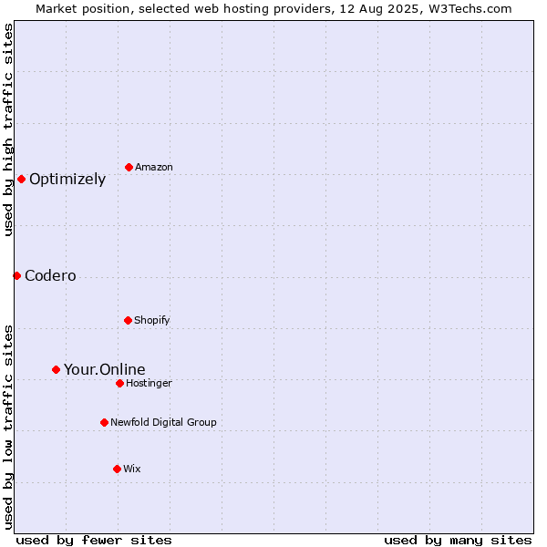 Market position of Your.Online vs. Optimizely vs. Codero
