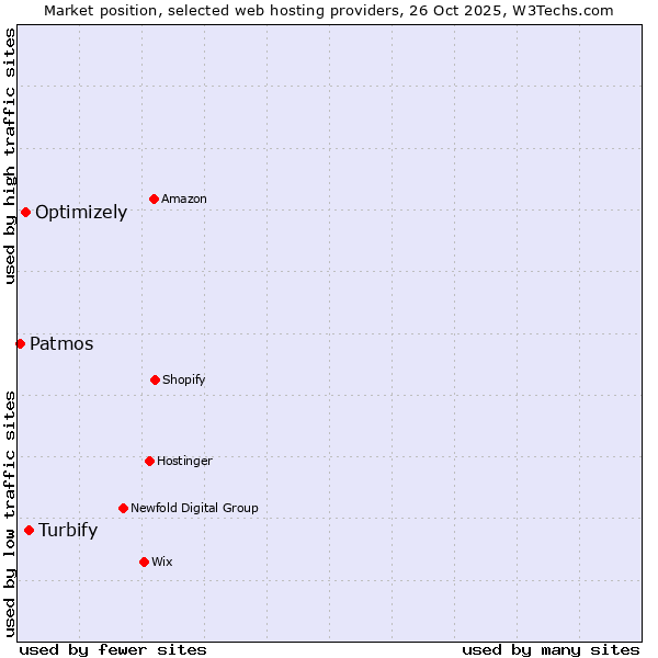 Market position of Turbify vs. Optimizely vs. Patmos