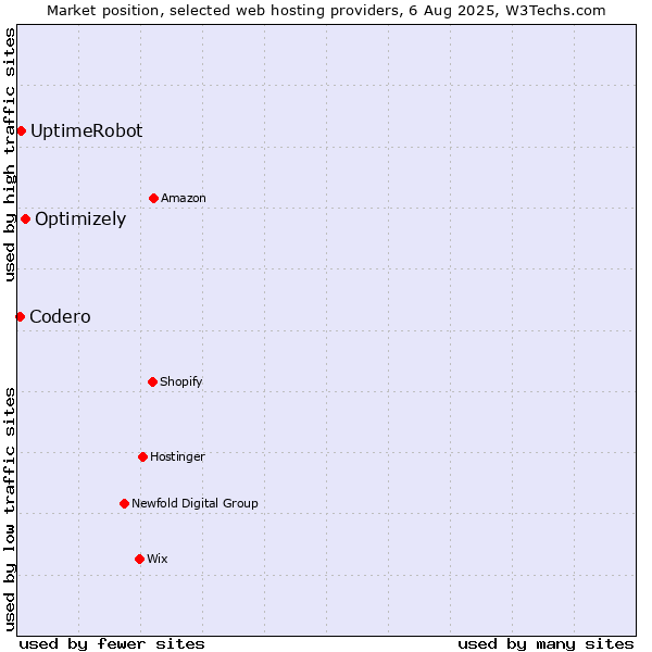Market position of Optimizely vs. UptimeRobot vs. Codero