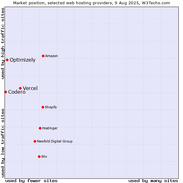 Market position of Vercel vs. Optimizely vs. Codero