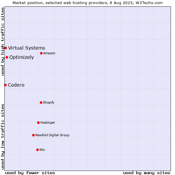 Market position of Optimizely vs. Virtual Systems vs. Codero
