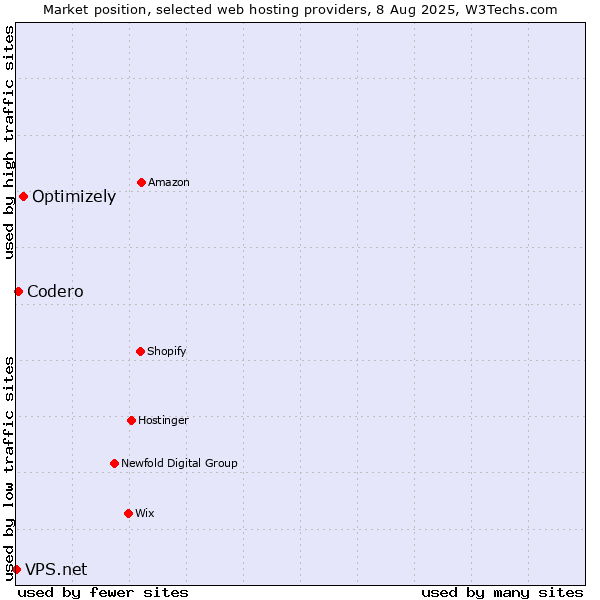 Market position of Optimizely vs. Codero vs. VPS.net