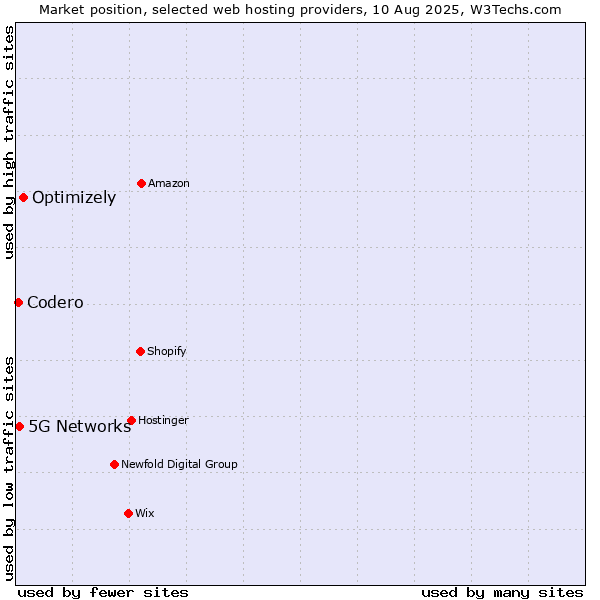 Market position of Optimizely vs. 5G Networks vs. Codero