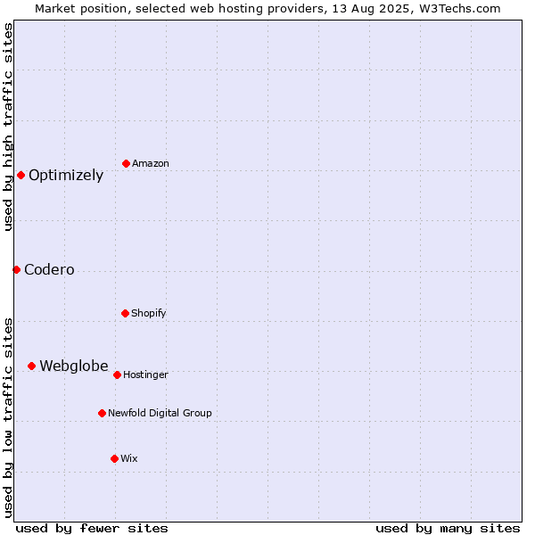Market position of Webglobe vs. Optimizely vs. Codero