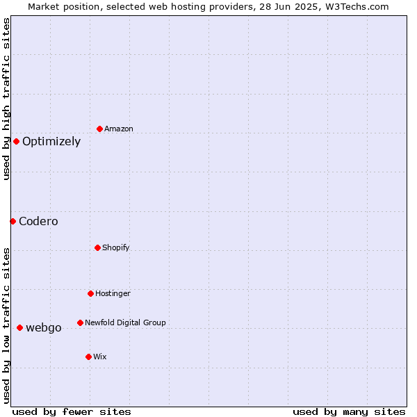 Market position of webgo vs. Optimizely vs. Codero