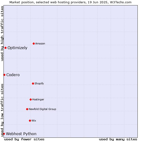 Market position of Optimizely vs. Codero vs. Webhost Python