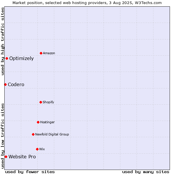 Market position of Optimizely vs. Website Pro vs. Codero