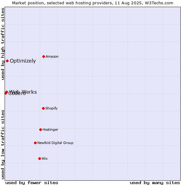 Market position of Optimizely vs. Web Werks vs. Codero