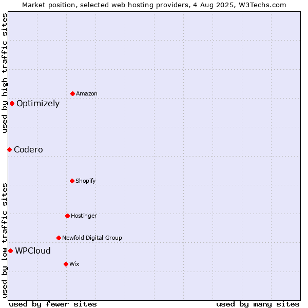 Market position of Optimizely vs. WPCloud vs. Codero