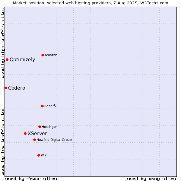 Market position of XServer vs. Optimizely vs. Codero
