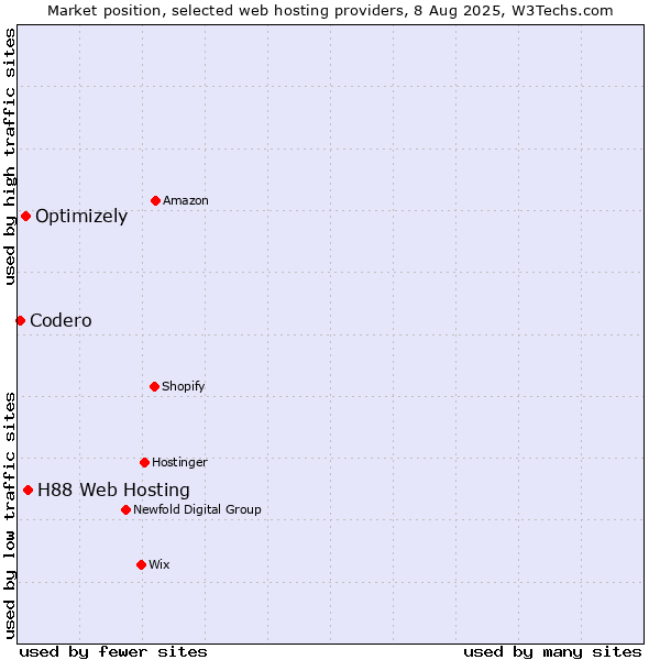 Market position of H88 Web Hosting vs. Optimizely vs. Codero