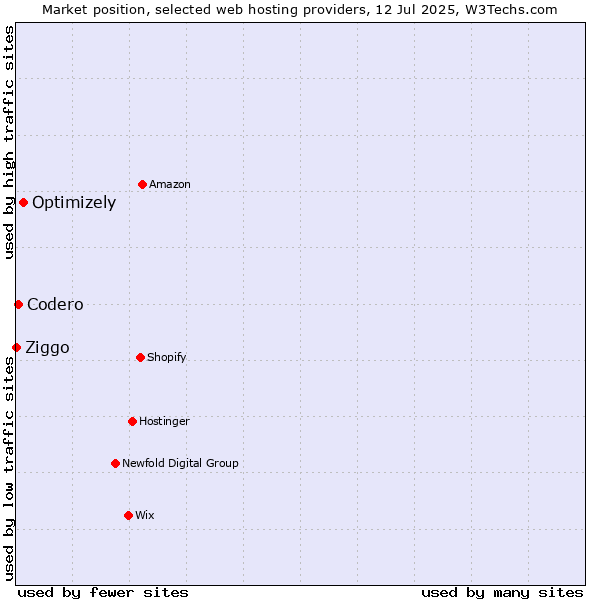 Market position of Optimizely vs. Codero vs. Ziggo