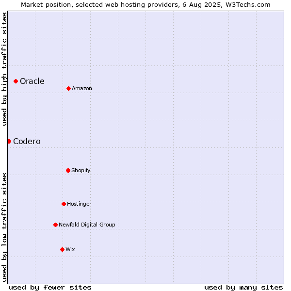 Market position of Oracle vs. Codero