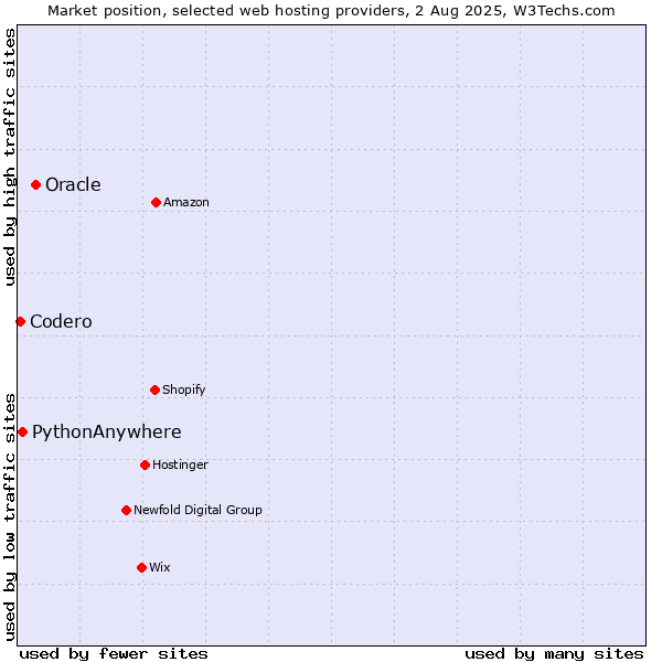 Market position of Oracle vs. PythonAnywhere vs. Codero