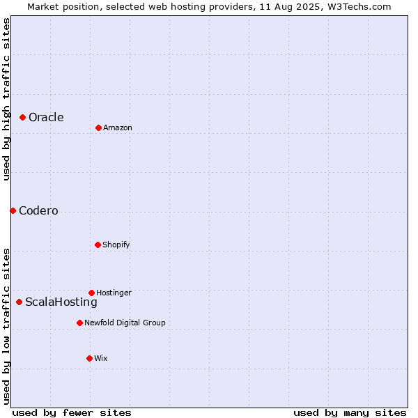 Market position of Oracle vs. ScalaHosting vs. Codero
