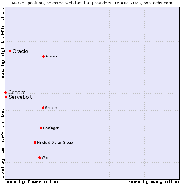 Market position of Oracle vs. Servebolt vs. Codero