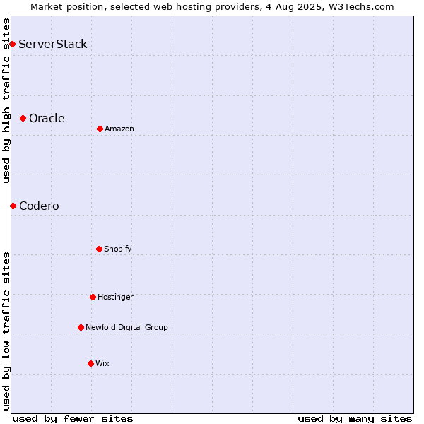 Market position of Oracle vs. Codero vs. ServerStack
