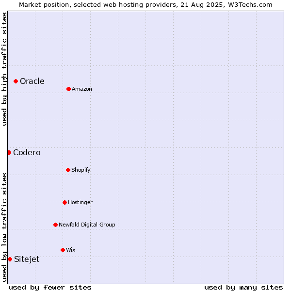 Market position of Oracle vs. Sitejet vs. Codero