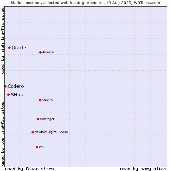 Market position of Oracle vs. SH.cz vs. Codero