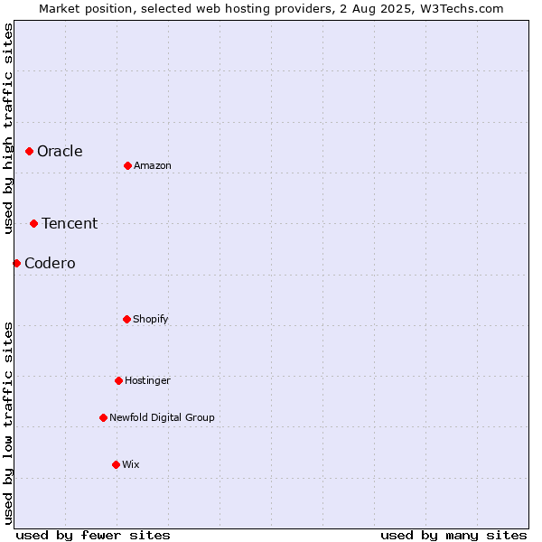 Market position of Tencent vs. Oracle vs. Codero