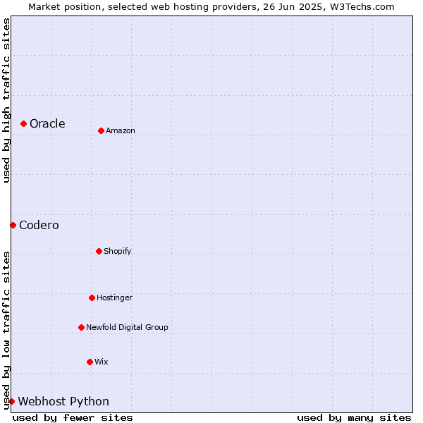 Market position of Oracle vs. Codero vs. Webhost Python