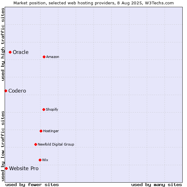 Market position of Oracle vs. Website Pro vs. Codero