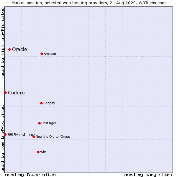 Market position of Oracle vs. Codero vs. WPHost.me