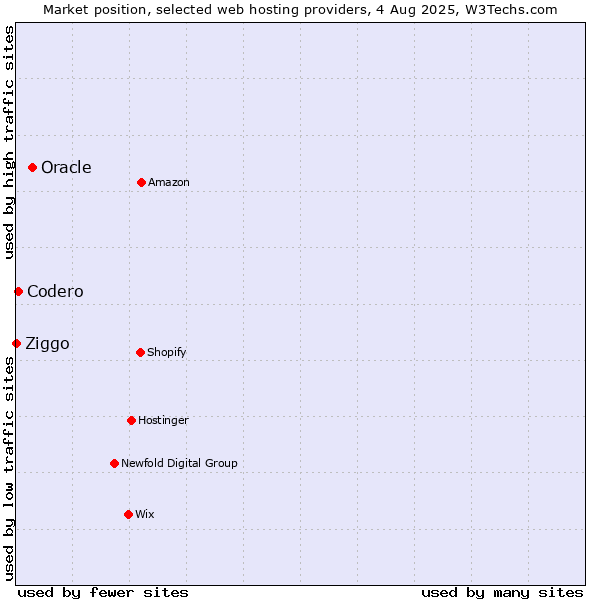 Market position of Oracle vs. Codero vs. Ziggo