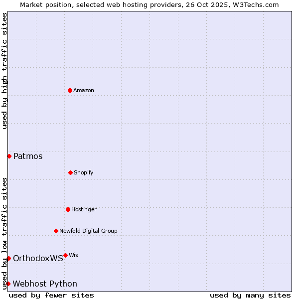 Market position of Patmos vs. OrthodoxWS vs. Webhost Python