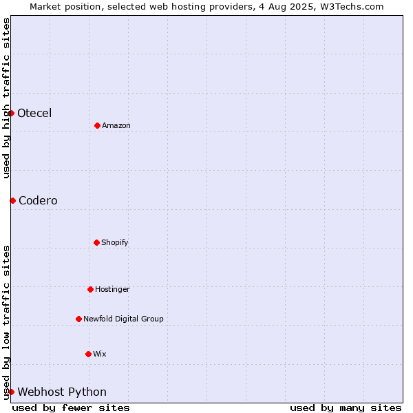 Market position of Codero vs. Webhost Python vs. Otecel