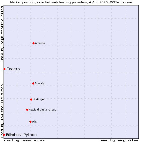Market position of Codero vs. Otter vs. Webhost Python