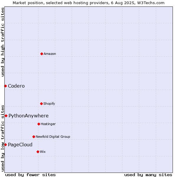 Market position of PythonAnywhere vs. Codero vs. PageCloud