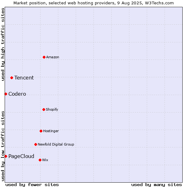 Market position of Tencent vs. Codero vs. PageCloud